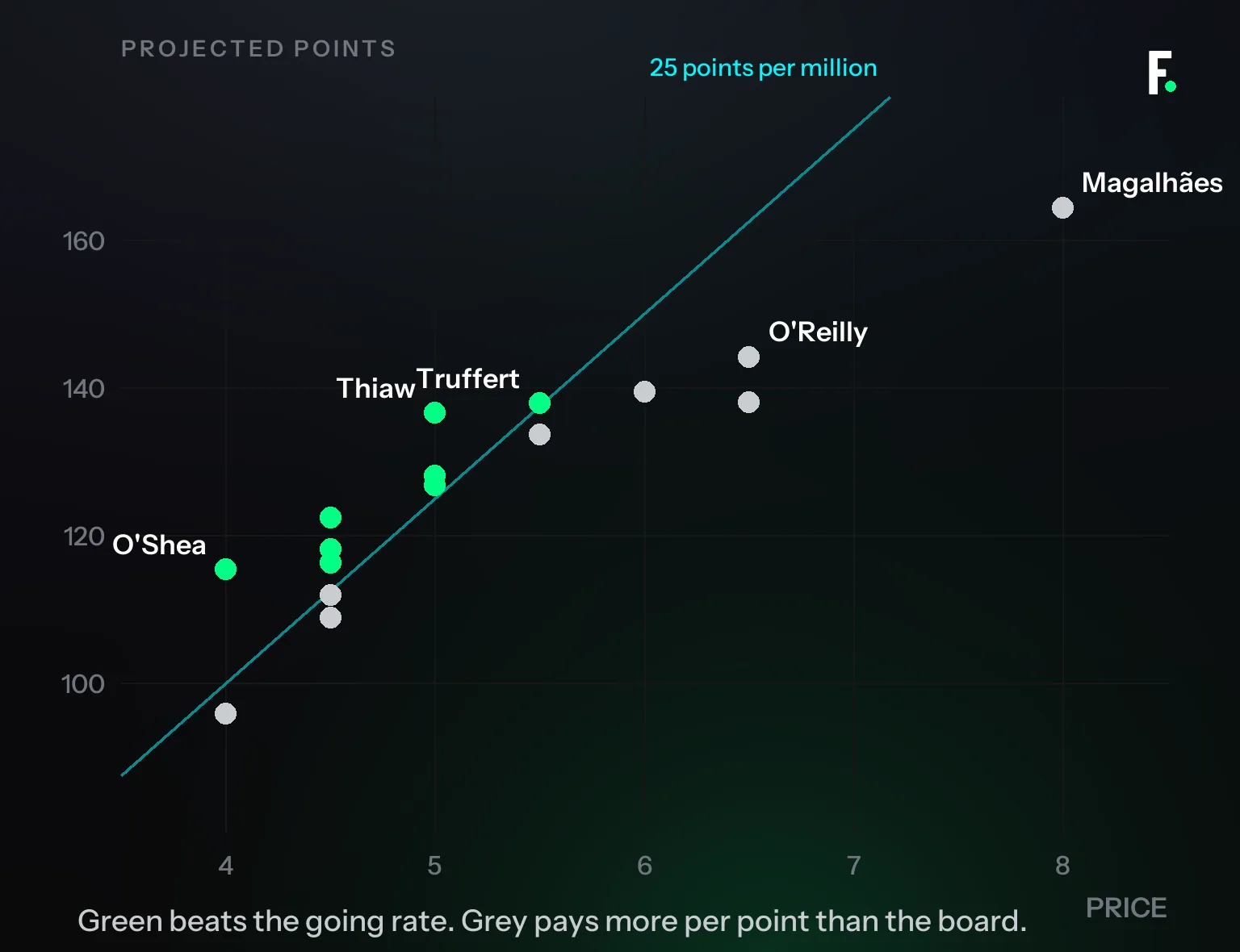 Projected points against price for every defender on the board, with a line at 25 points per million running through it